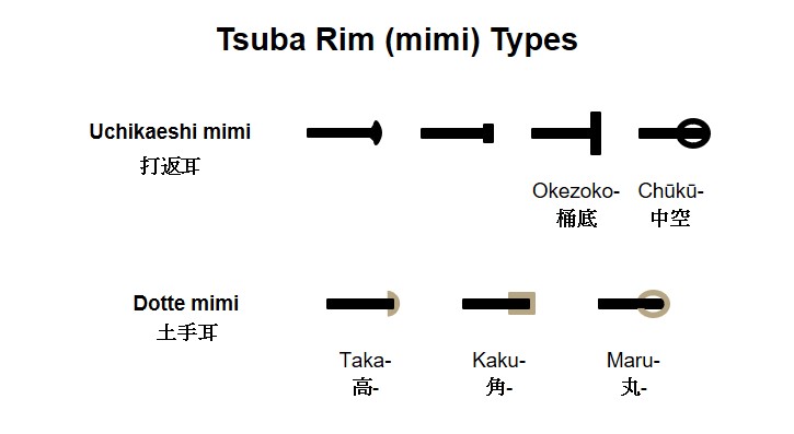 Tsuba Rim Types